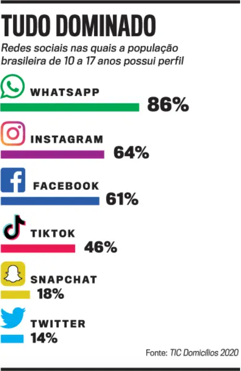 Impacto das redes sociais no comportamento dos jovens brasileiros - Temas  quentes | coRedação, image size:792x1218